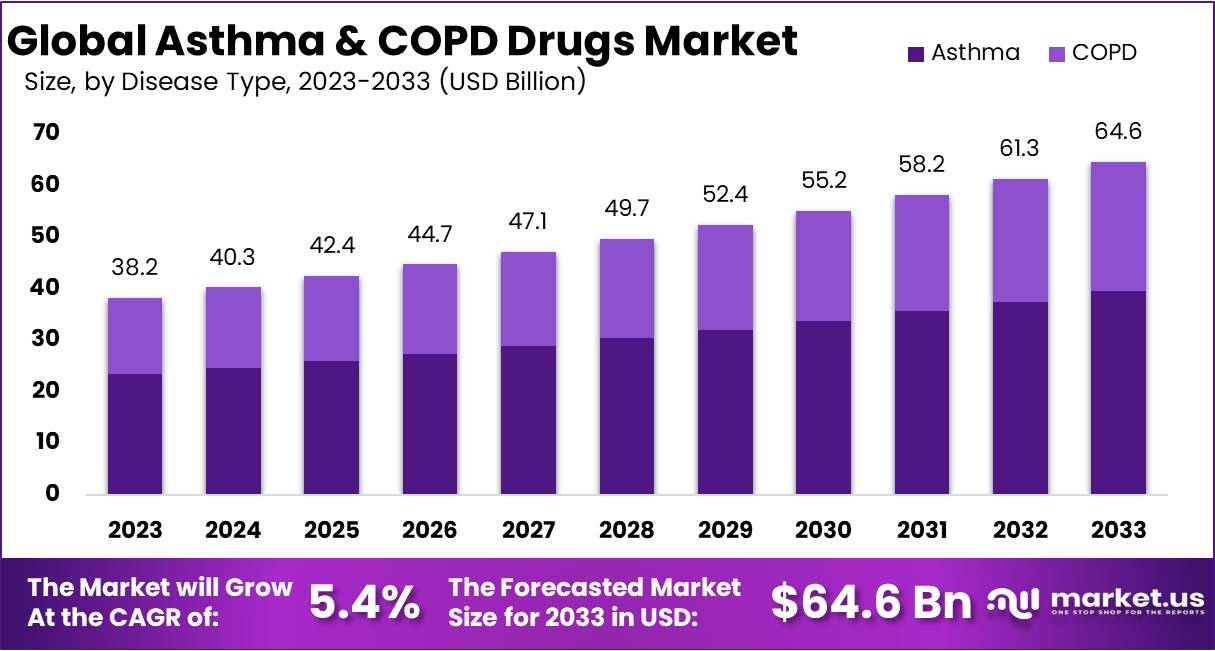 Asthma & COPD Drugs Market Size, Share | CAGR OF 5.4%