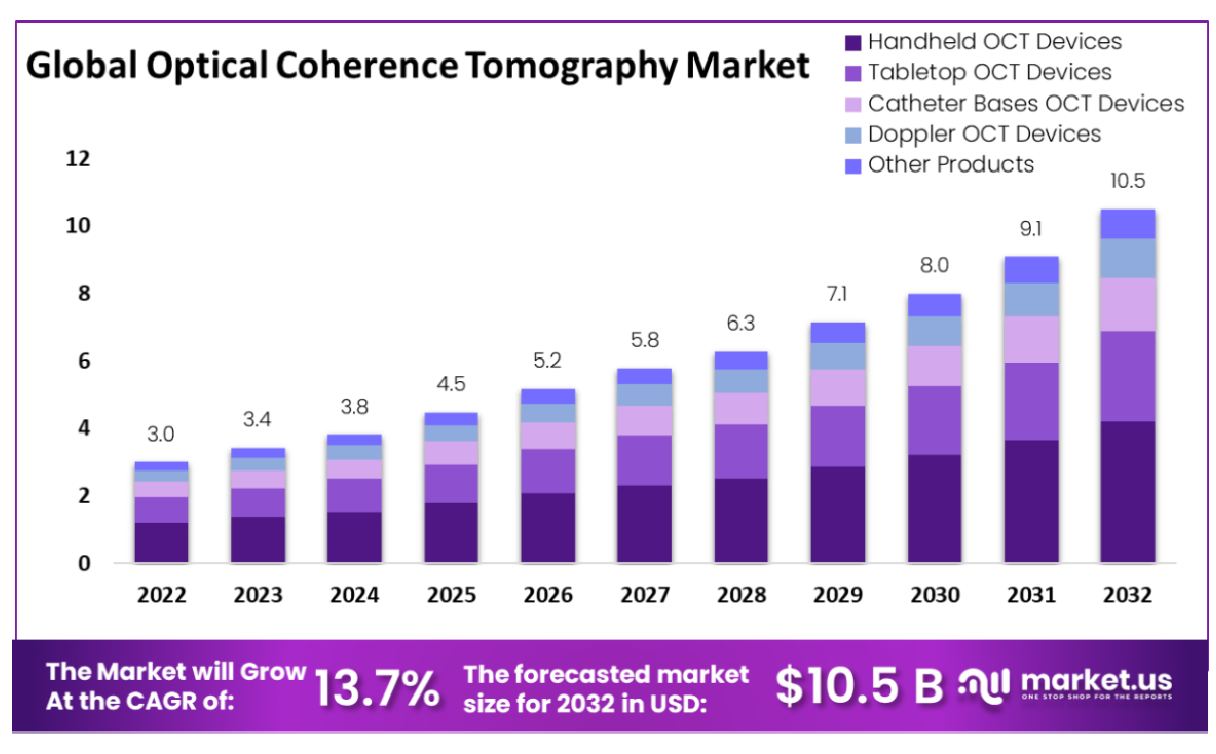 Optical Coherence Tomography Market Size | CAGR of 13.7%