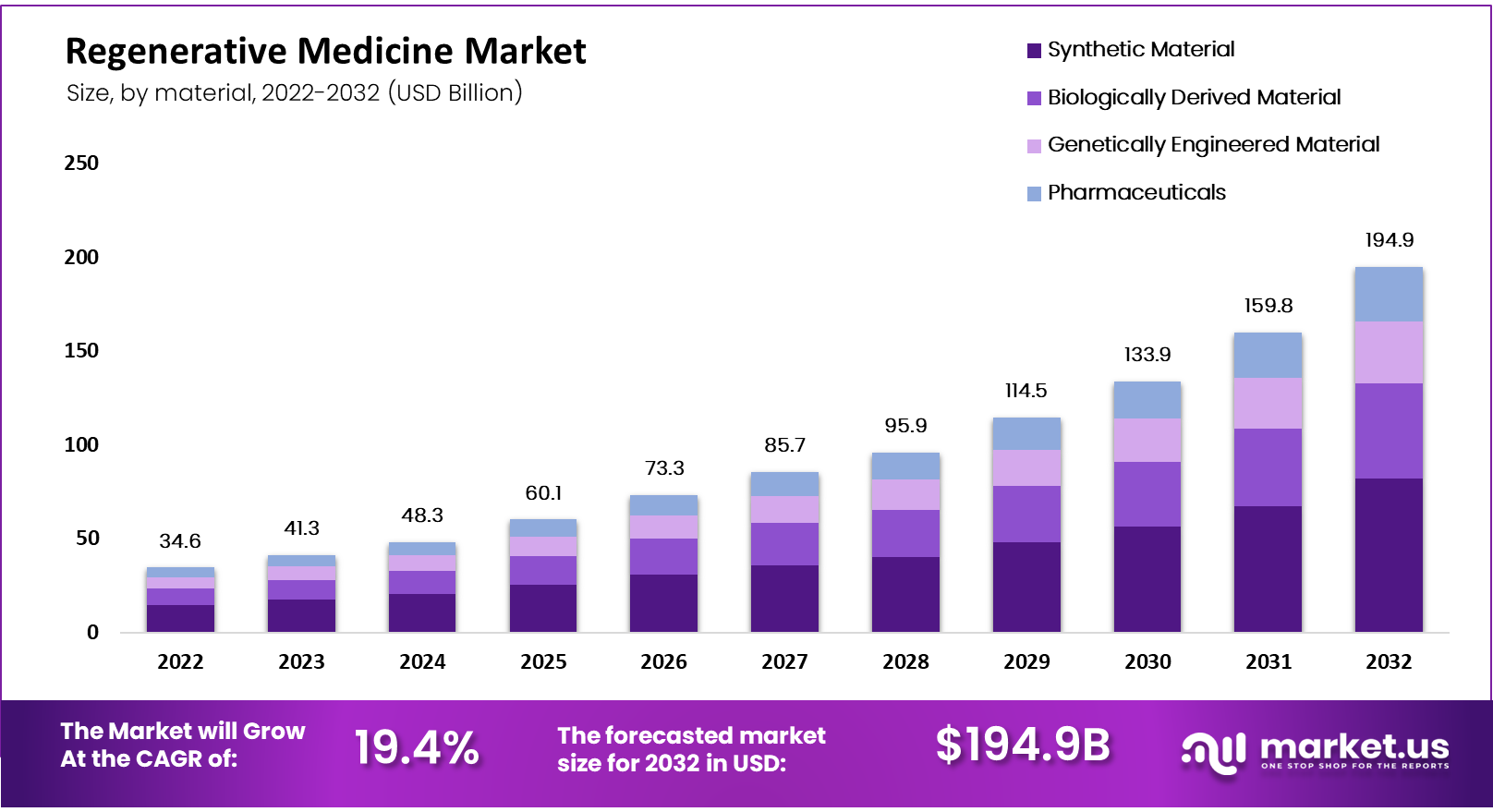Regenerative Medicine Market Share, Size | CAGR of 19.4%