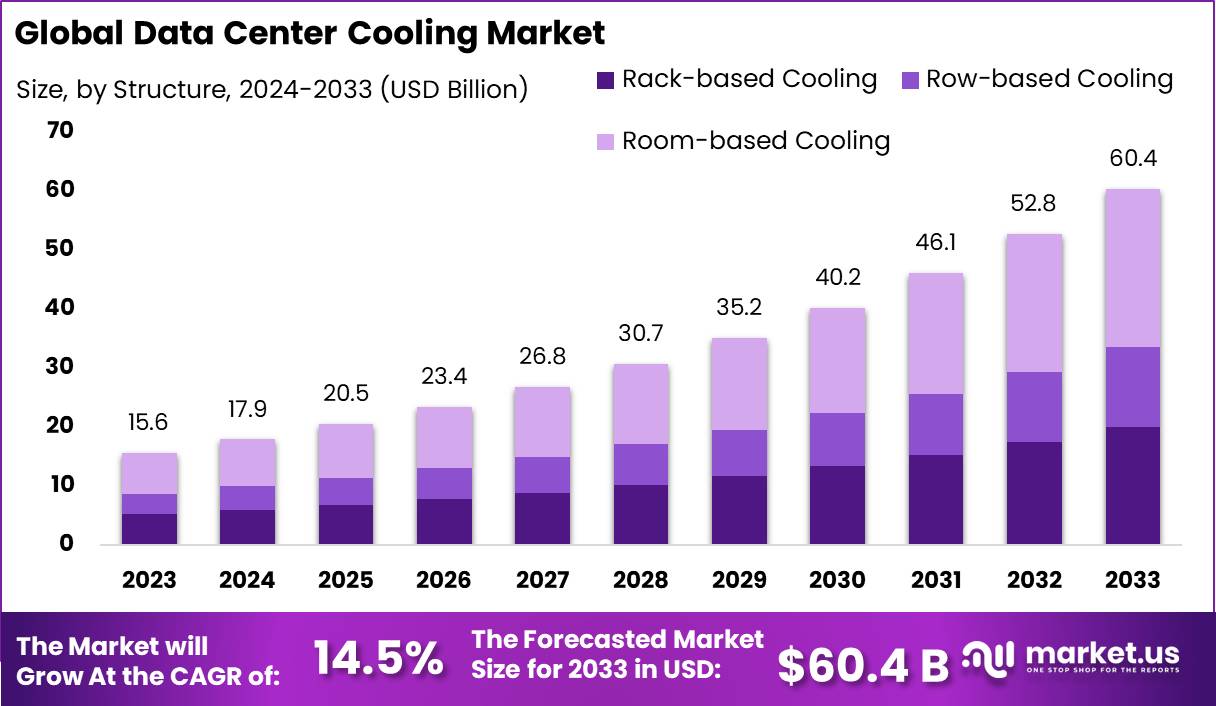 Data Center Cooling Market Size, Share | CAGR of 14.5%