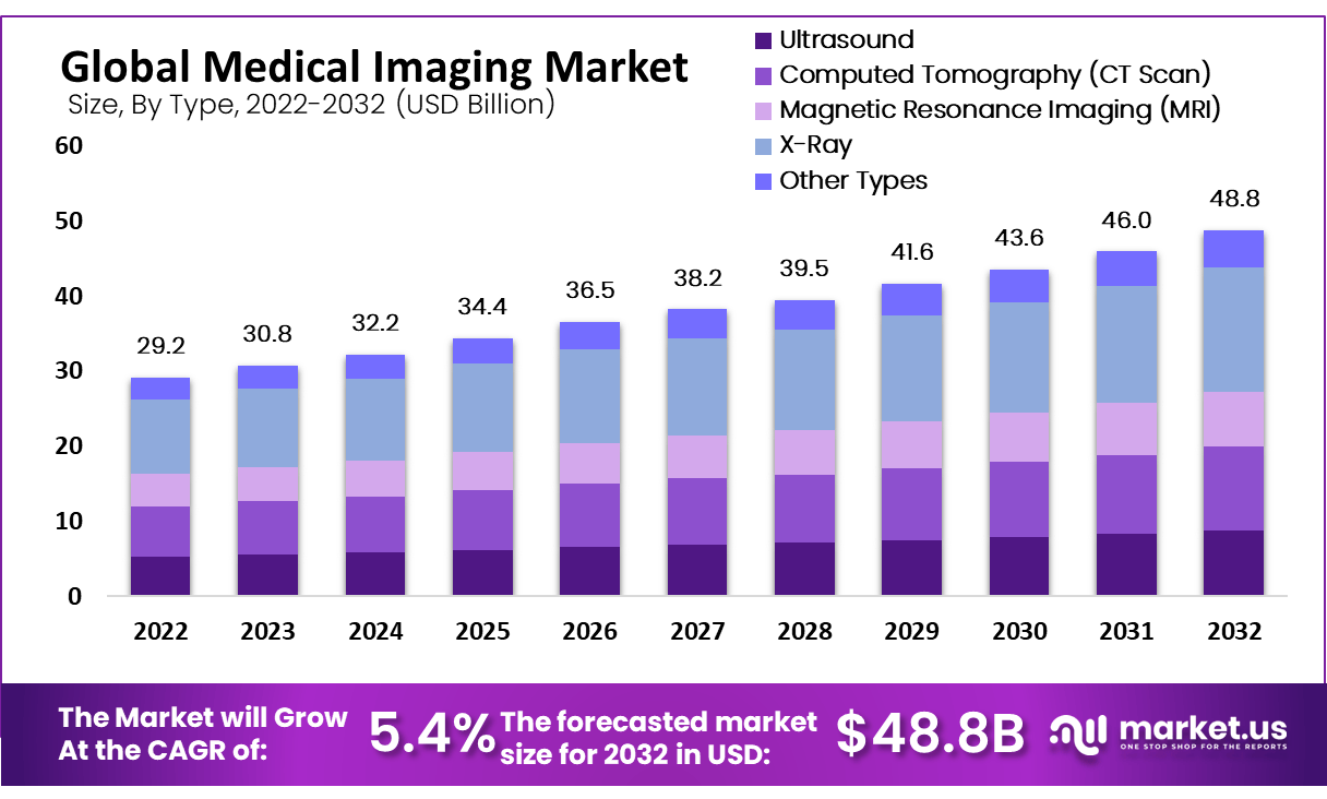 Medical Imaging Market Size, Share | CAGR of 5.4%
