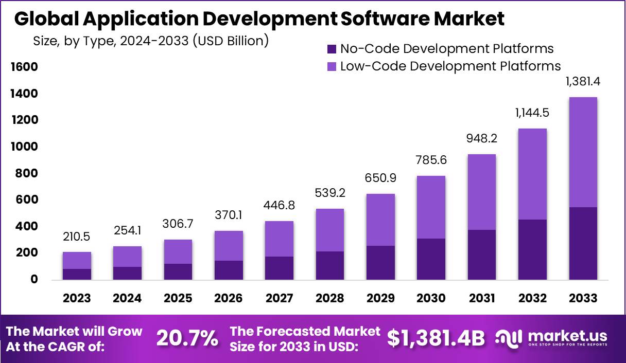 Application Development Software Market CAGR of 20%