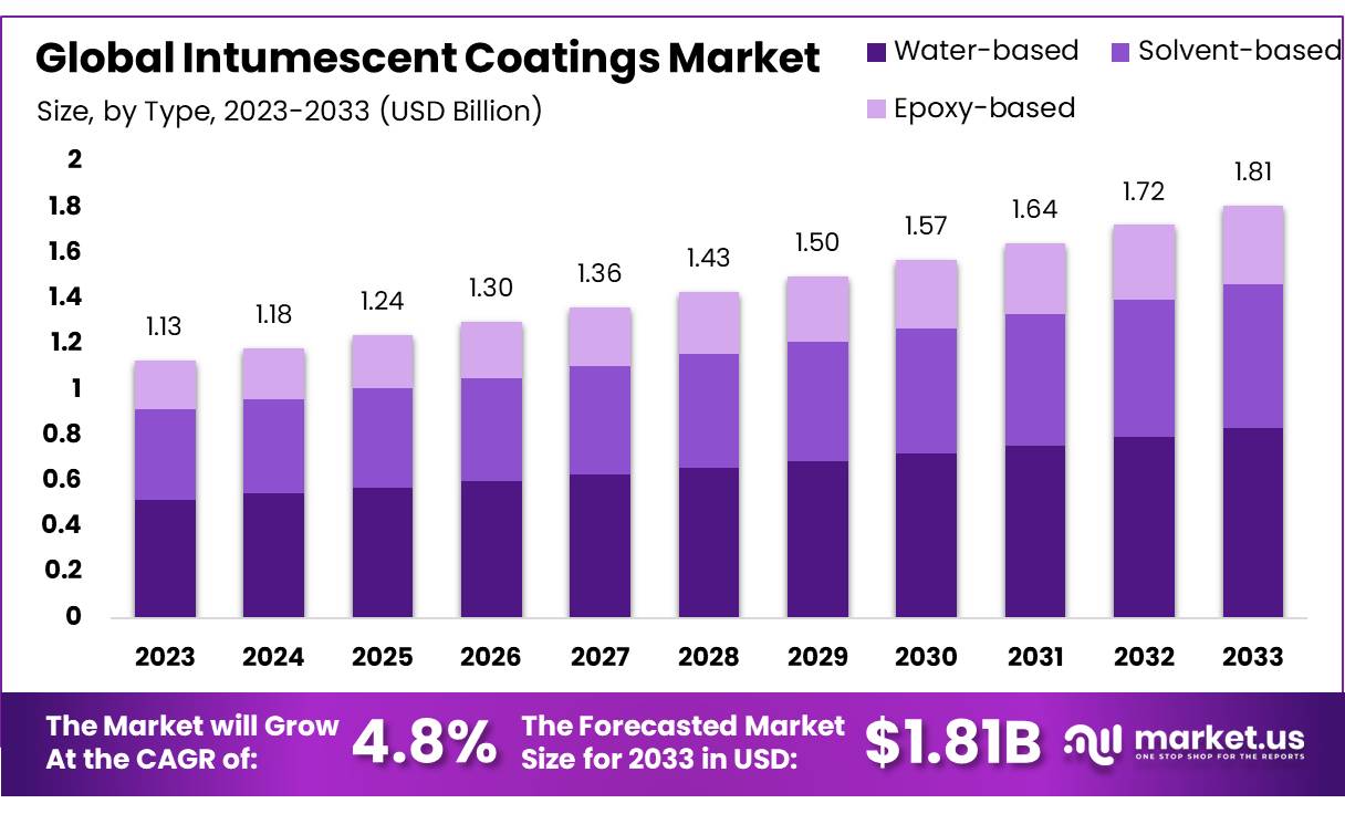 Intumescent Coatings Market Size, Share | CAGR of 4.8%
