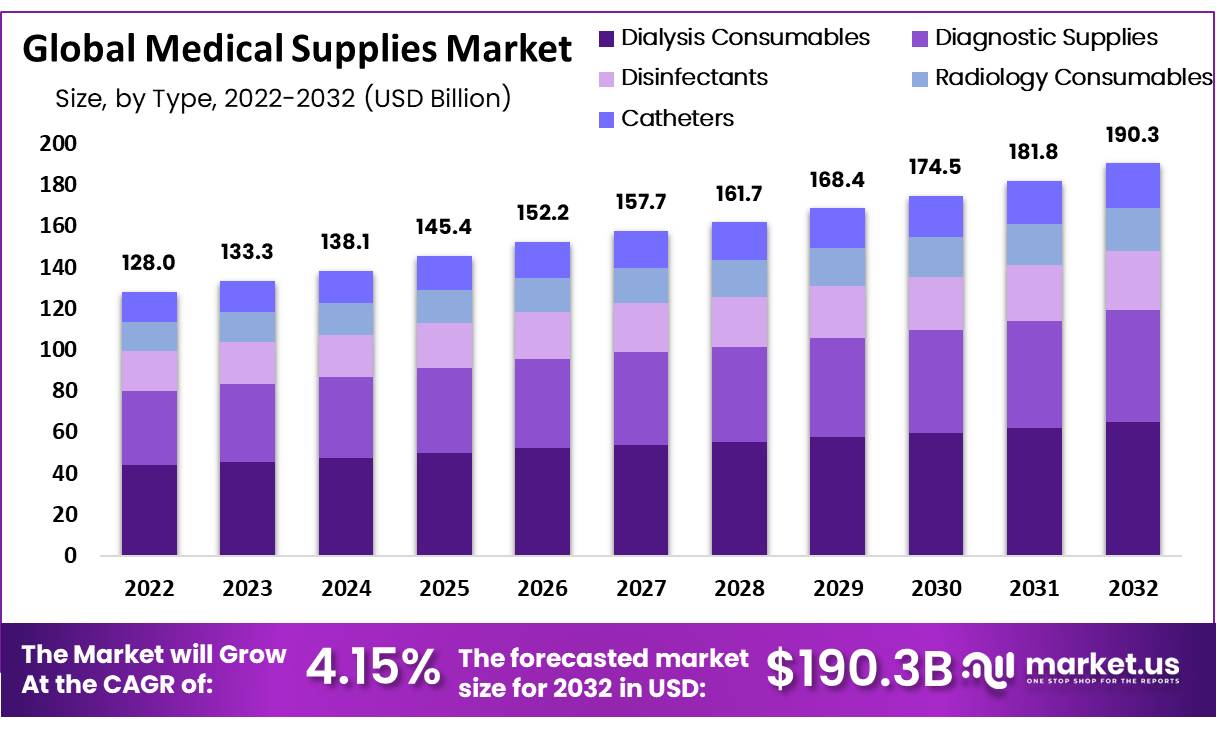 Medical Supplies Market Share, Size, Trends | CAGR of 4.15%