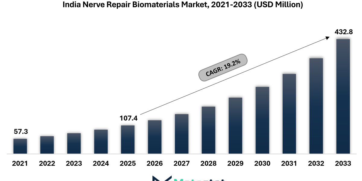 India Nerve Repair Biomaterials Market Segmentation by Material, Repair Type and End Use